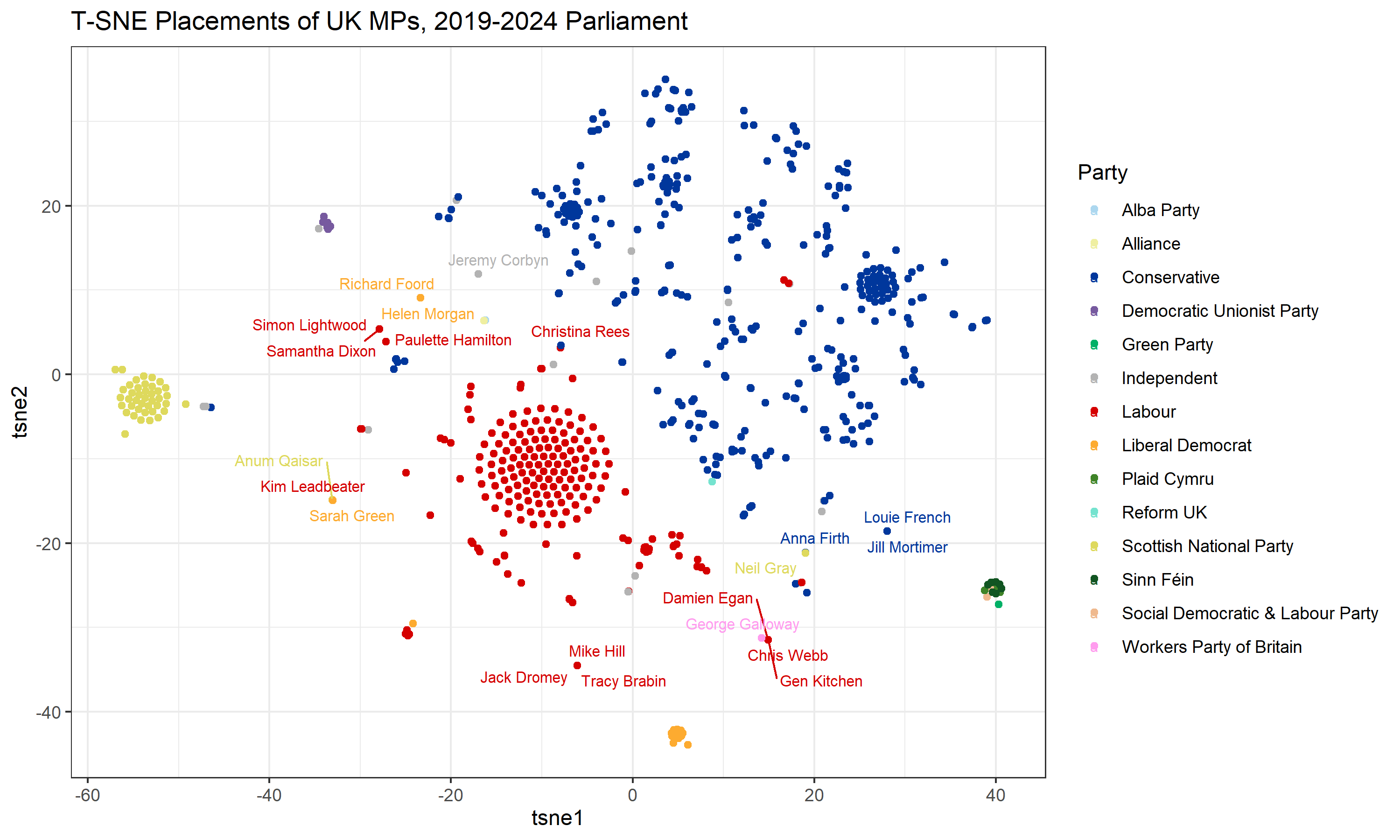 T-SNE reduction of UK House of Commons' 2019-2024 votes